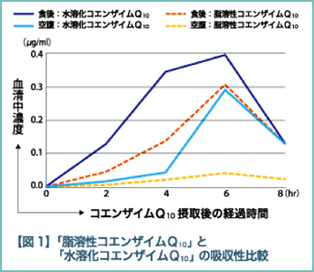 コエンザイムQ10