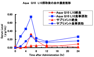 コエンザイムQ10