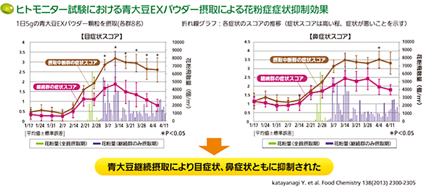 花粉症症状抑制効果
